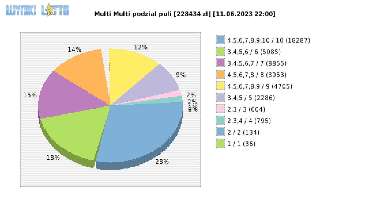 Multi Multi wygrane w losowaniu nr. 14643 dnia 11.06.2023 o godzinie 22:00