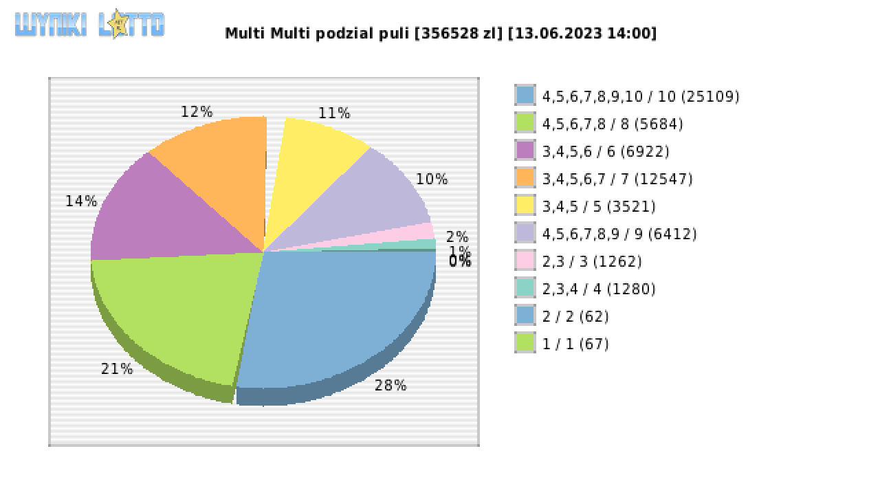 Multi Multi wygrane w losowaniu nr. 14646 dnia 13.06.2023 o godzinie 14:00