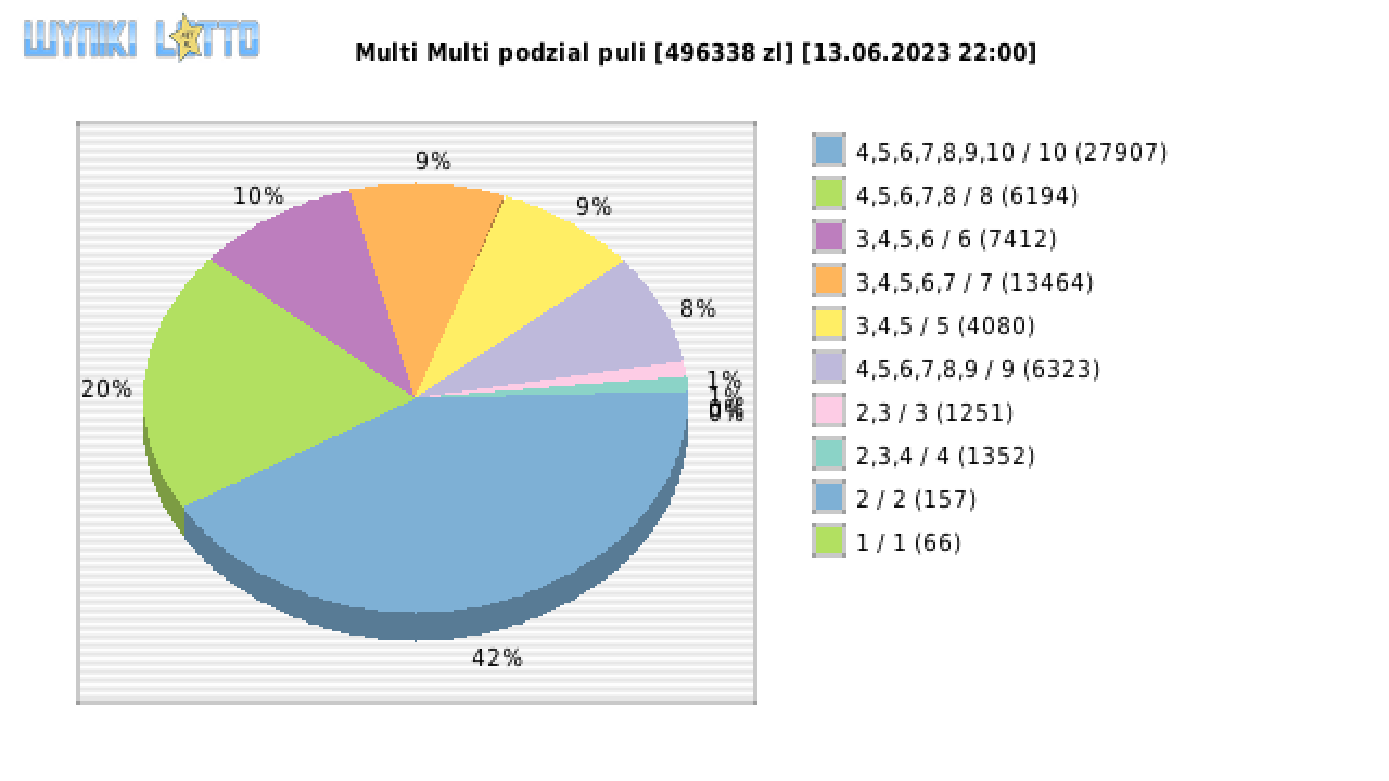 Multi Multi wygrane w losowaniu nr. 14647 dnia 13.06.2023 o godzinie 22:00