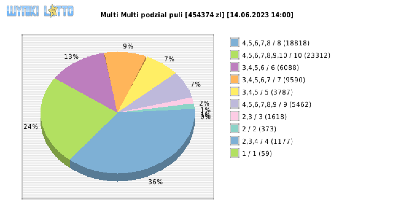 Multi Multi wygrane w losowaniu nr. 14648 dnia 14.06.2023 o godzinie 14:00