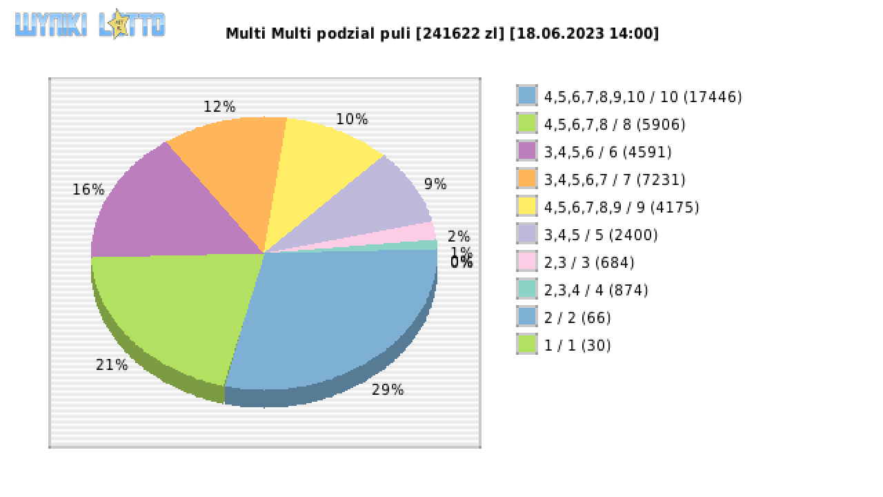 Multi Multi wygrane w losowaniu nr. 14656 dnia 18.06.2023 o godzinie 14:00