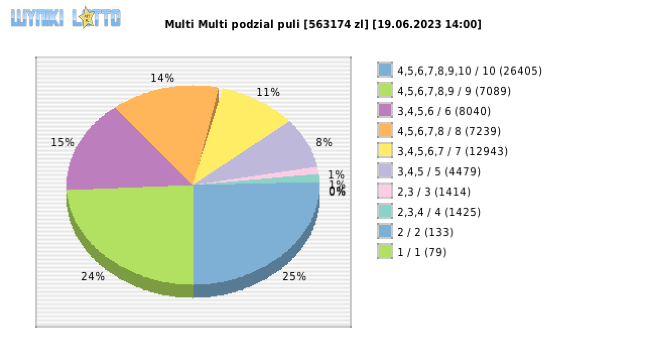 Multi Multi wygrane w losowaniu nr. 14658 dnia 19.06.2023 o godzinie 14:00