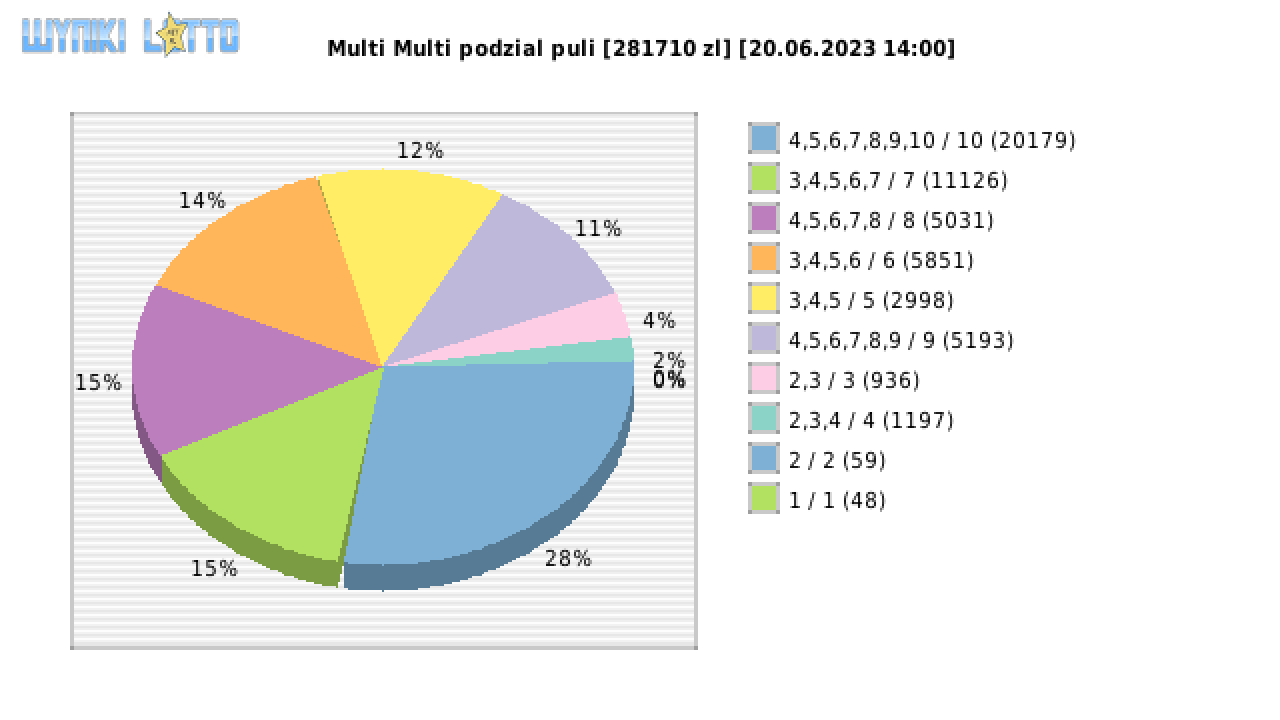 Multi Multi wygrane w losowaniu nr. 14660 dnia 20.06.2023 o godzinie 14:00