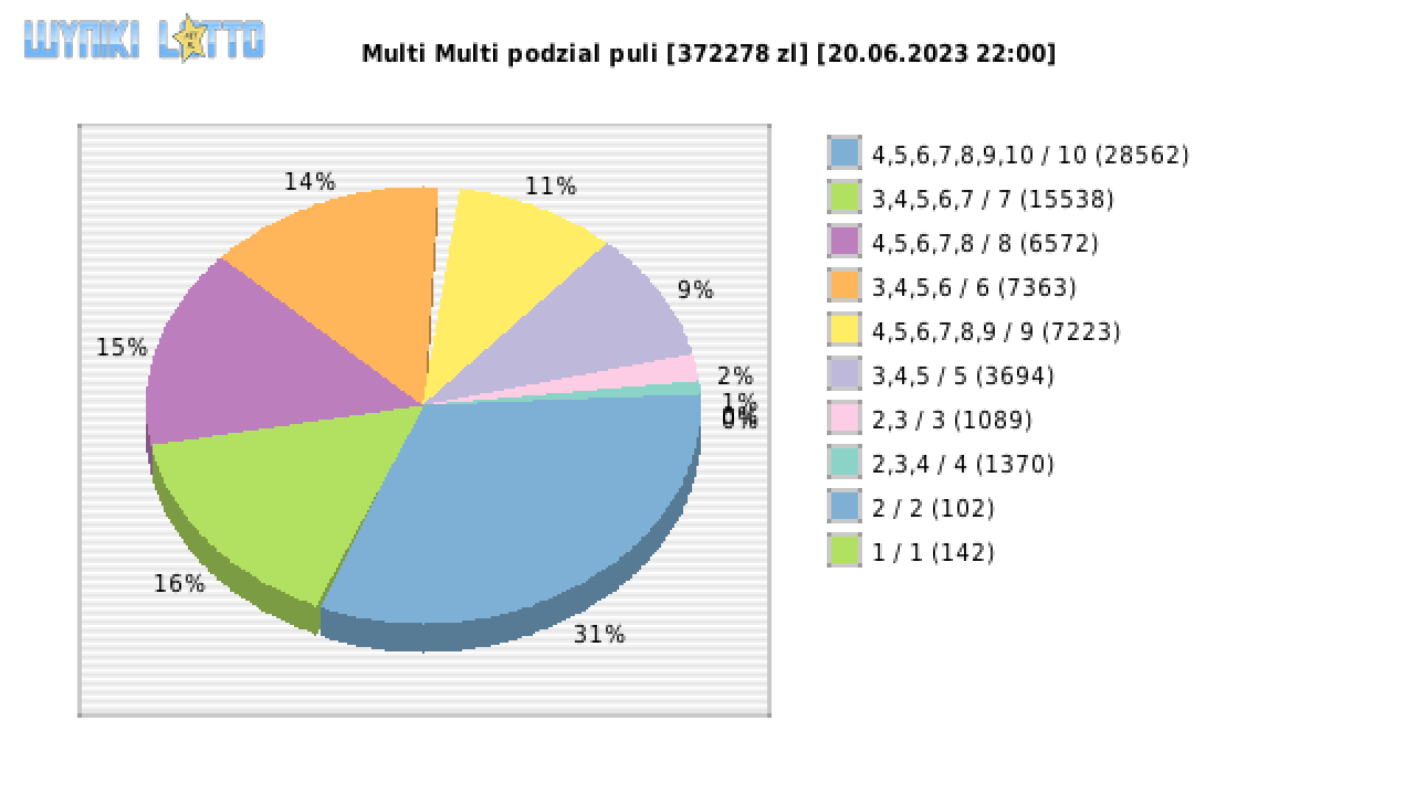 Multi Multi wygrane w losowaniu nr. 14661 dnia 20.06.2023 o godzinie 22:00