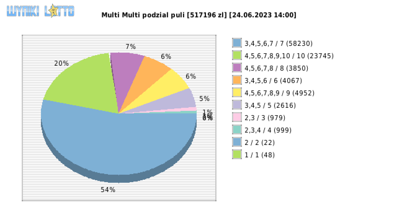 Multi Multi wygrane w losowaniu nr. 14668 dnia 24.06.2023 o godzinie 14:00