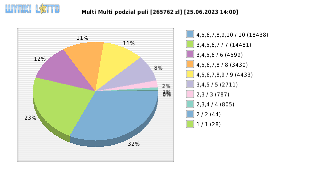 Multi Multi wygrane w losowaniu nr. 14670 dnia 25.06.2023 o godzinie 14:00