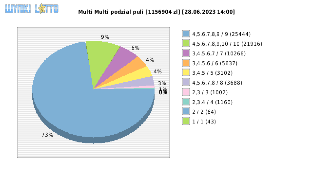 Multi Multi wygrane w losowaniu nr. 14676 dnia 28.06.2023 o godzinie 14:00