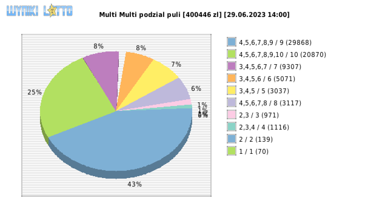 Multi Multi wygrane w losowaniu nr. 14678 dnia 29.06.2023 o godzinie 14:00