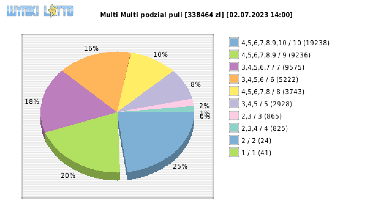 Multi Multi wygrane w losowaniu nr. 14684 dnia 02.07.2023 o godzinie 14:00