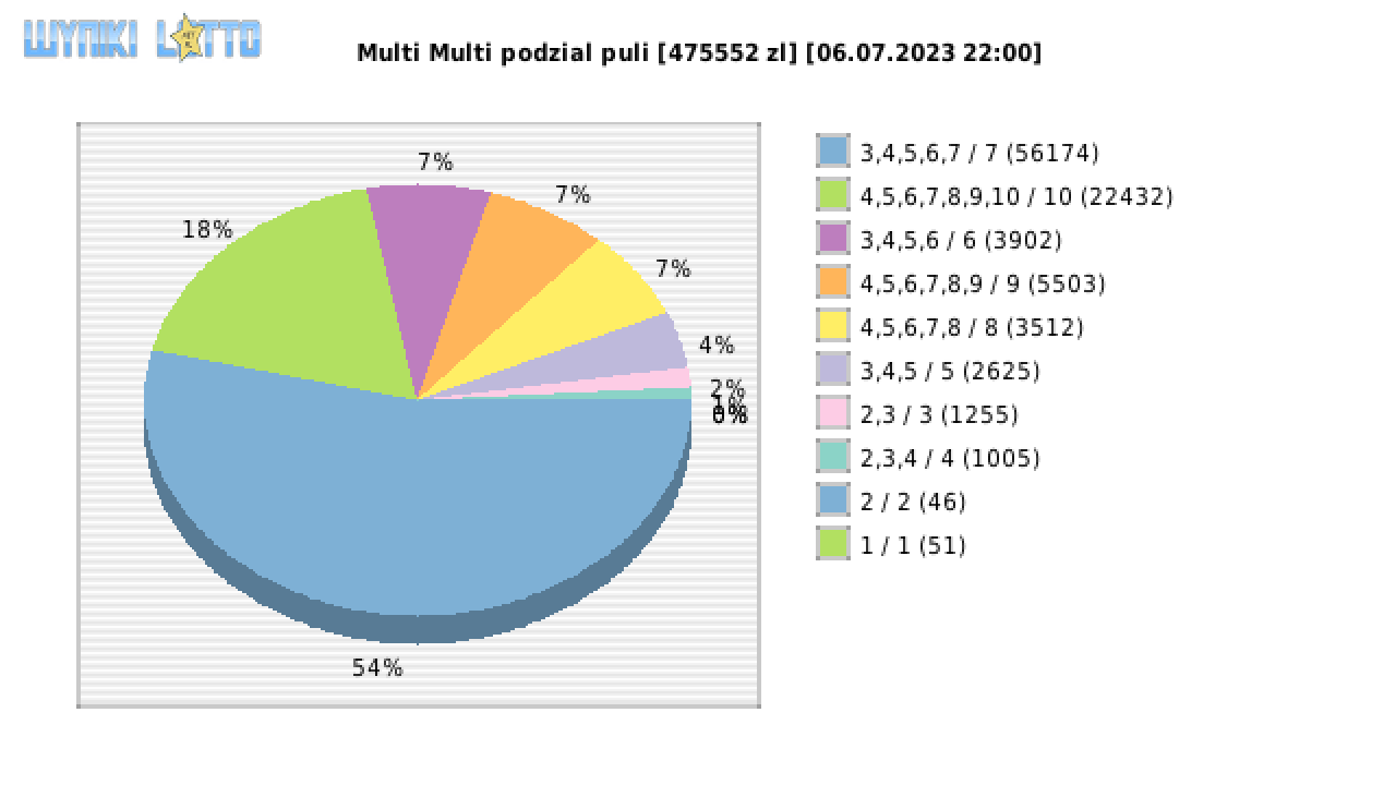 Multi Multi wygrane w losowaniu nr. 14693 dnia 06.07.2023 o godzinie 22:00