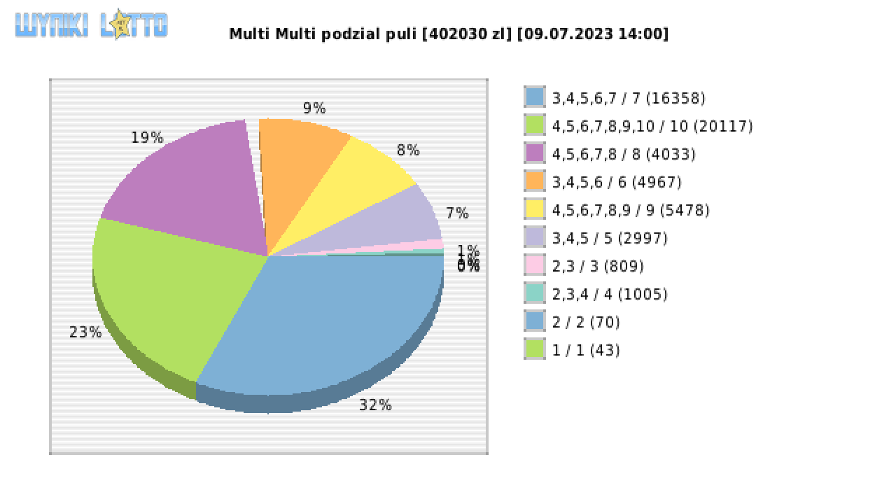 Multi Multi wygrane w losowaniu nr. 14698 dnia 09.07.2023 o godzinie 14:00