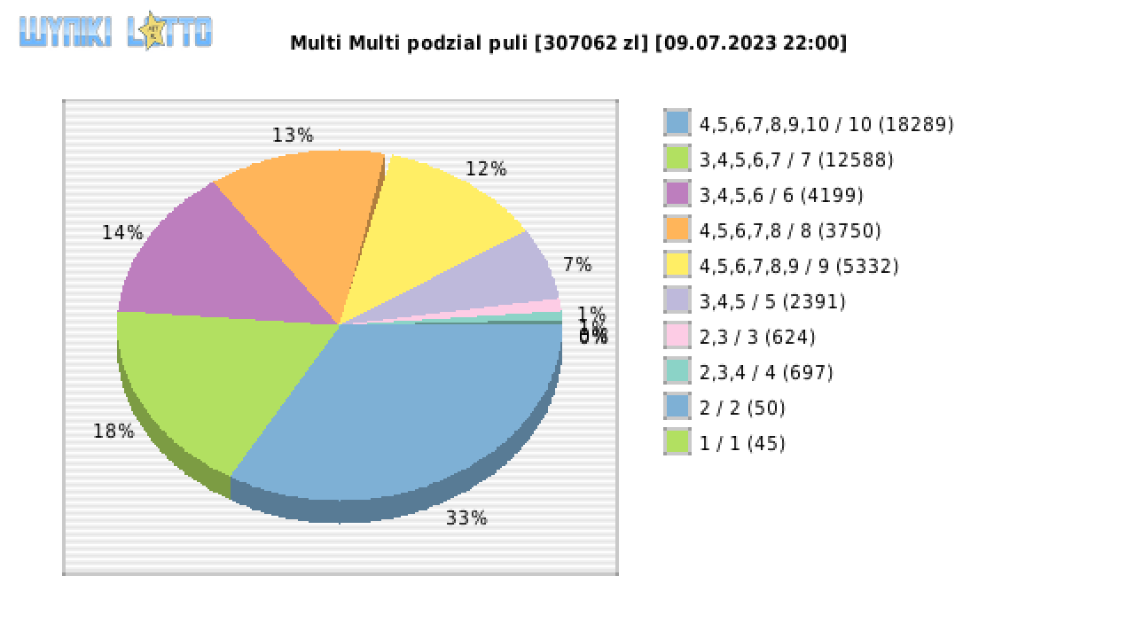Multi Multi wygrane w losowaniu nr. 14699 dnia 09.07.2023 o godzinie 22:00