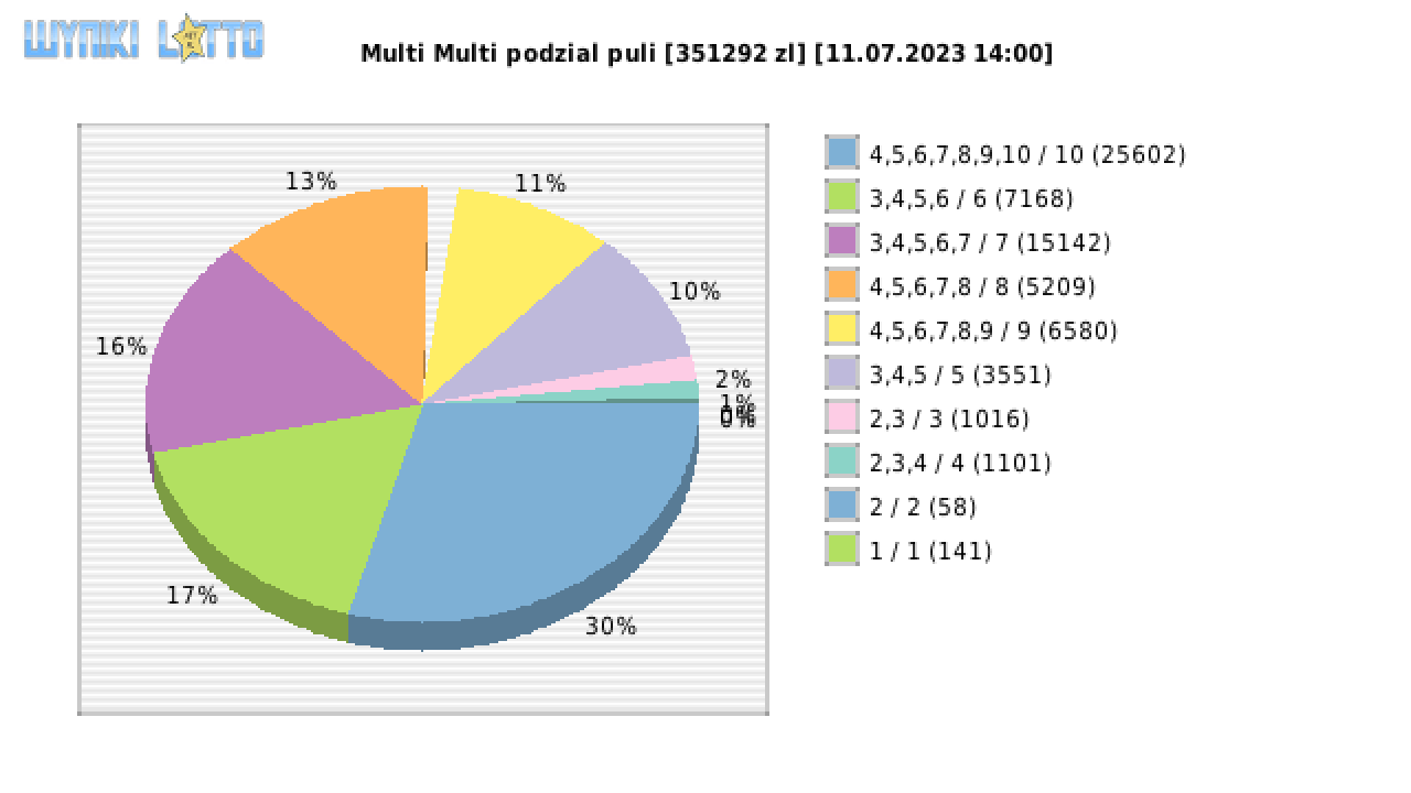 Multi Multi wygrane w losowaniu nr. 14702 dnia 11.07.2023 o godzinie 14:00