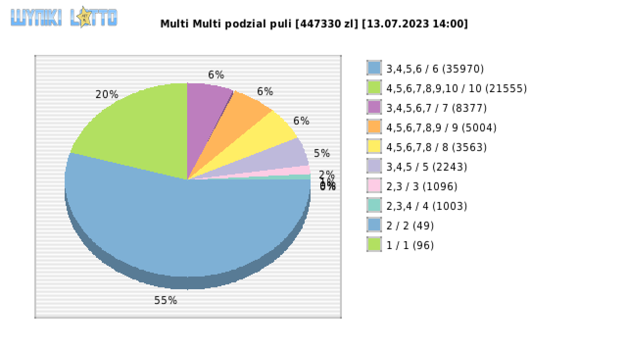 Multi Multi wygrane w losowaniu nr. 14706 dnia 13.07.2023 o godzinie 14:00