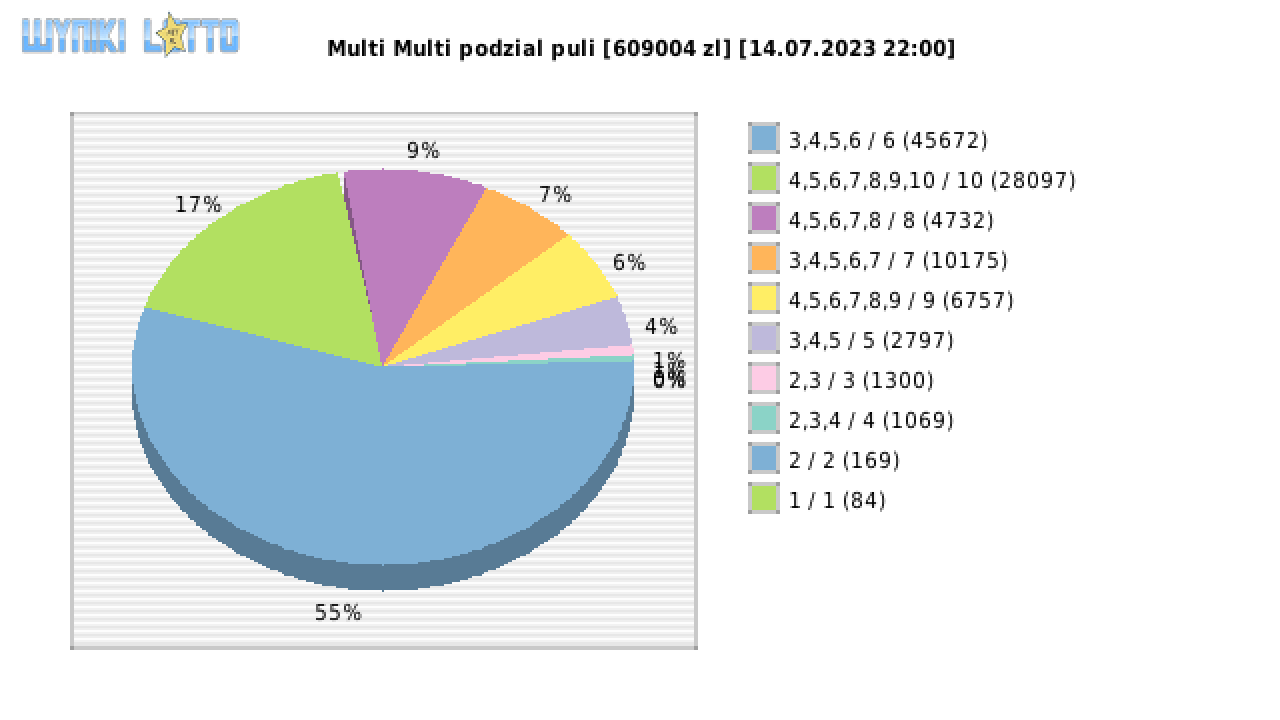 Multi Multi wygrane w losowaniu nr. 14709 dnia 14.07.2023 o godzinie 22:00