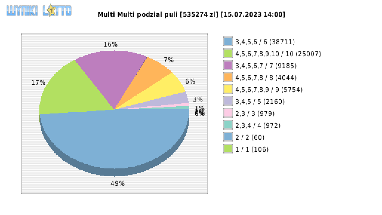 Multi Multi wygrane w losowaniu nr. 14710 dnia 15.07.2023 o godzinie 14:00