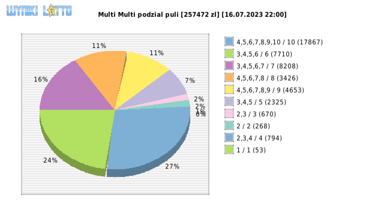 Multi Multi wygrane w losowaniu nr. 14713 dnia 16.07.2023 o godzinie 22:00