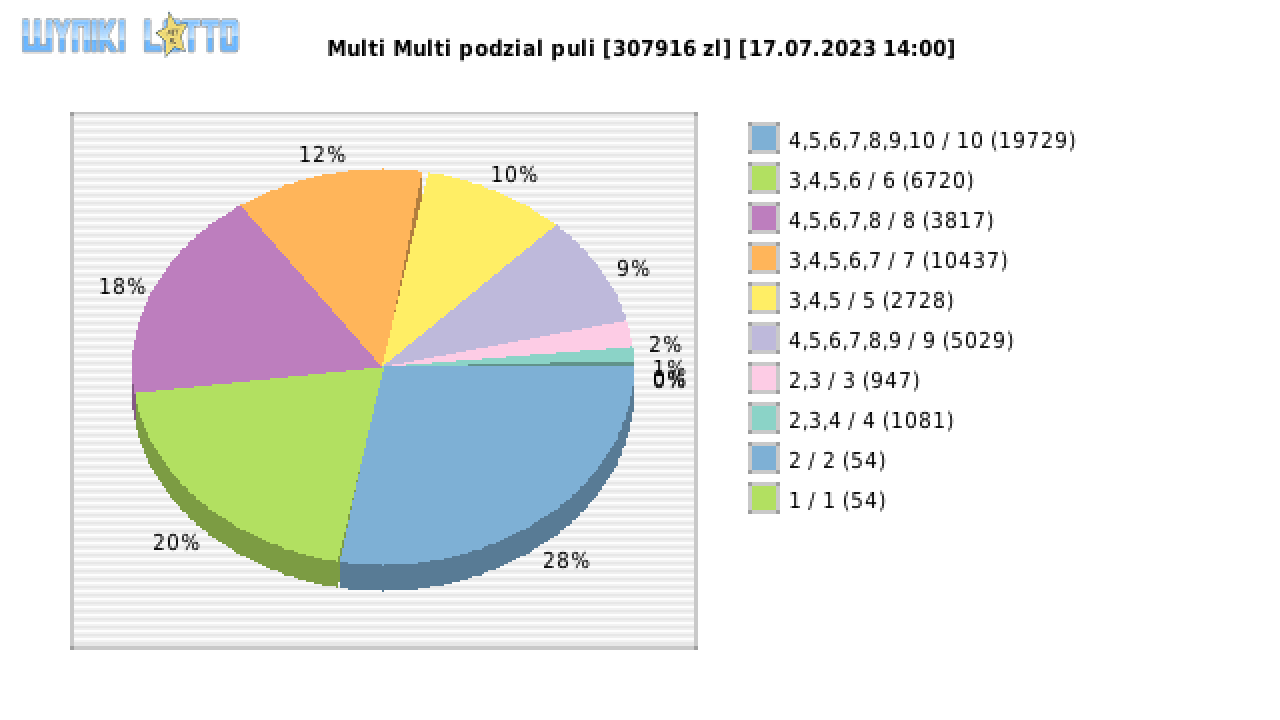 Multi Multi wygrane w losowaniu nr. 14714 dnia 17.07.2023 o godzinie 14:00
