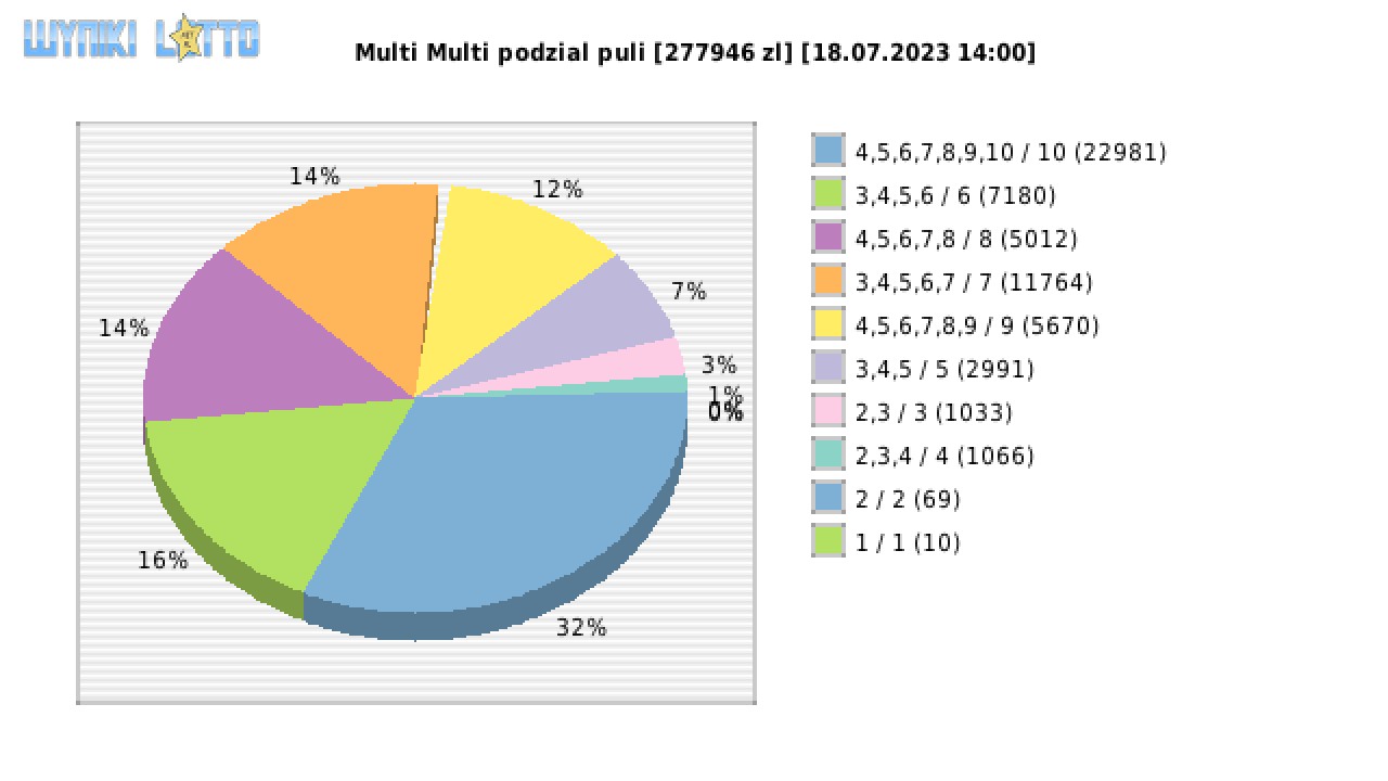 Multi Multi wygrane w losowaniu nr. 14716 dnia 18.07.2023 o godzinie 14:00
