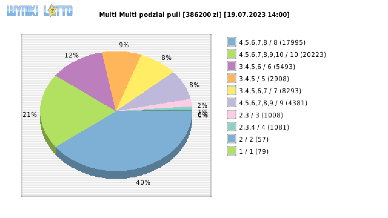Multi Multi wygrane w losowaniu nr. 14718 dnia 19.07.2023 o godzinie 14:00