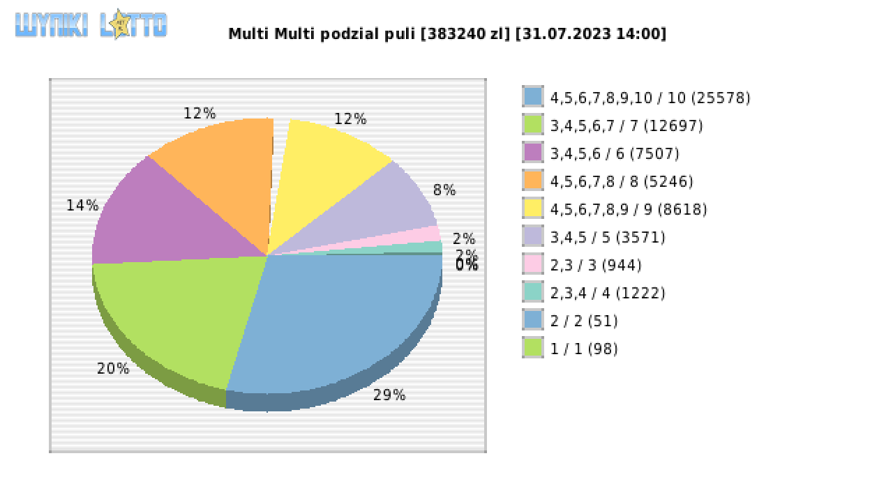 Multi Multi wygrane w losowaniu nr. 14742 dnia 31.07.2023 o godzinie 14:00