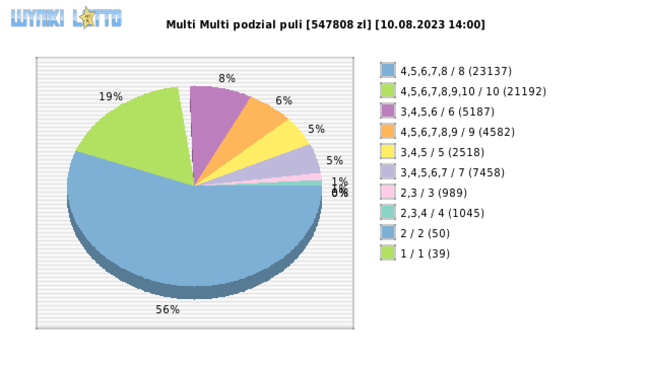 Multi Multi wygrane w losowaniu nr. 14762 dnia 10.08.2023 o godzinie 14:00