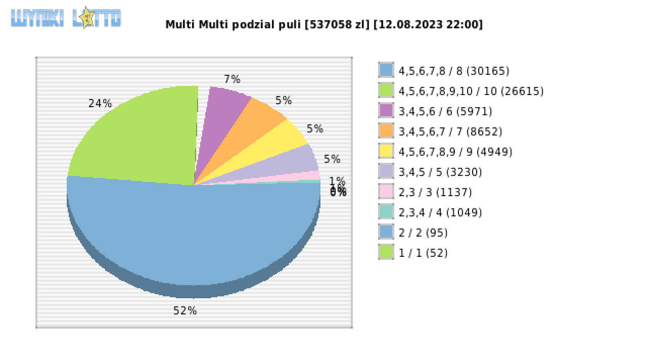 Multi Multi wygrane w losowaniu nr. 14767 dnia 12.08.2023 o godzinie 22:00