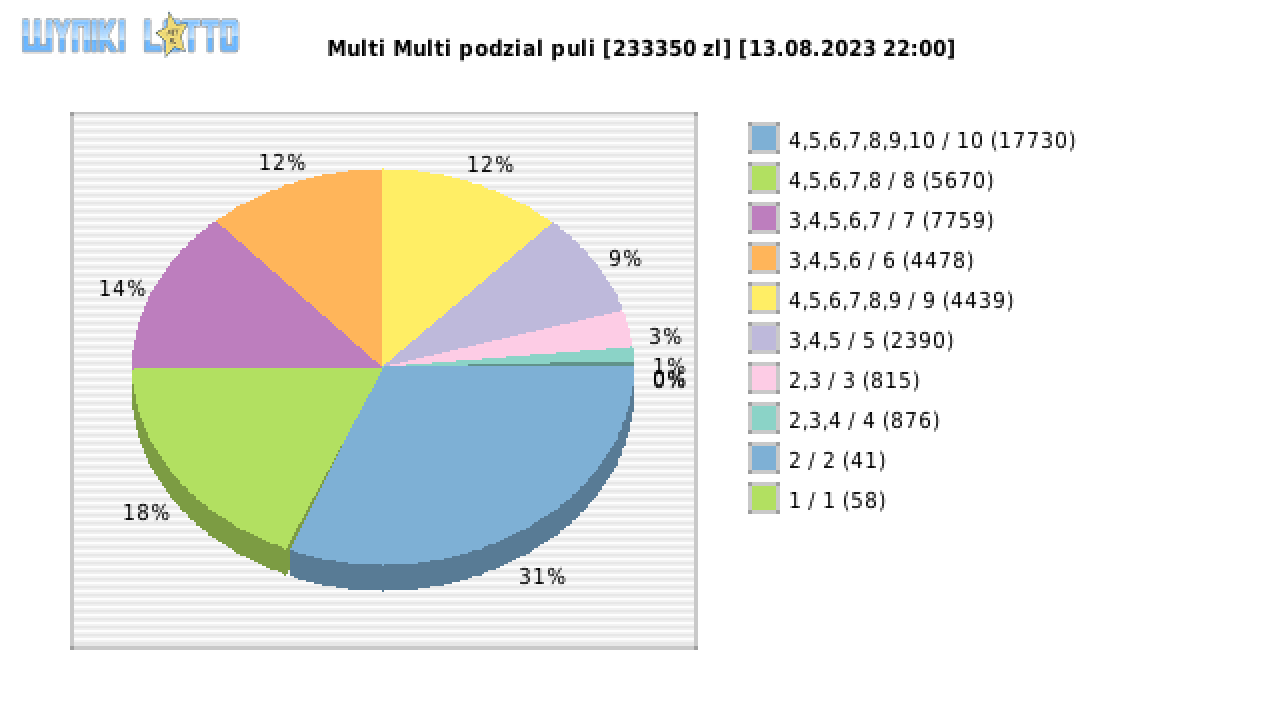 Multi Multi wygrane w losowaniu nr. 14769 dnia 13.08.2023 o godzinie 22:00