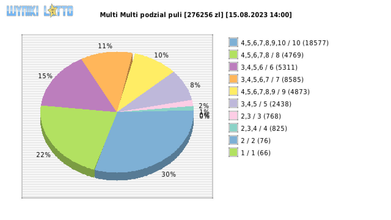 Multi Multi wygrane w losowaniu nr. 14772 dnia 15.08.2023 o godzinie 14:00