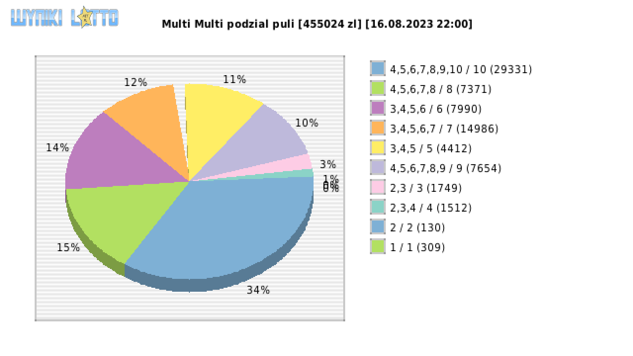 Multi Multi wygrane w losowaniu nr. 14775 dnia 16.08.2023 o godzinie 22:00