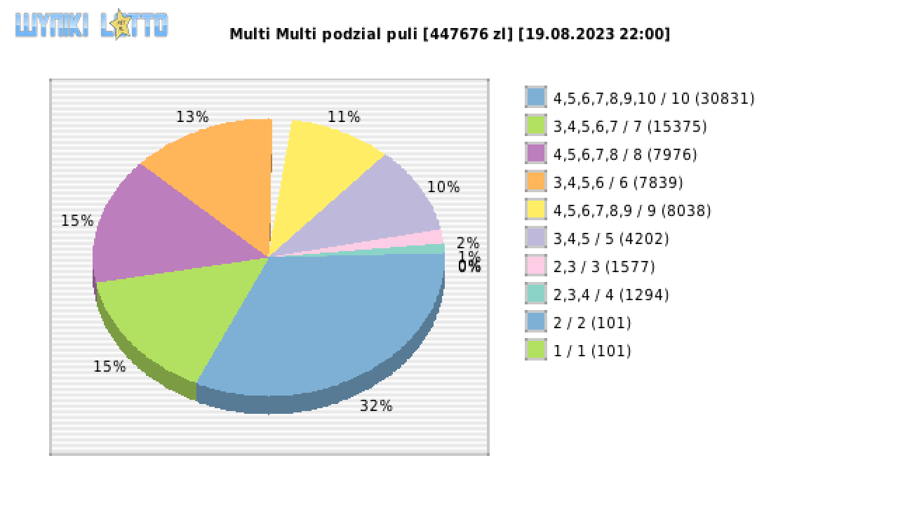 Multi Multi wygrane w losowaniu nr. 14781 dnia 19.08.2023 o godzinie 22:00