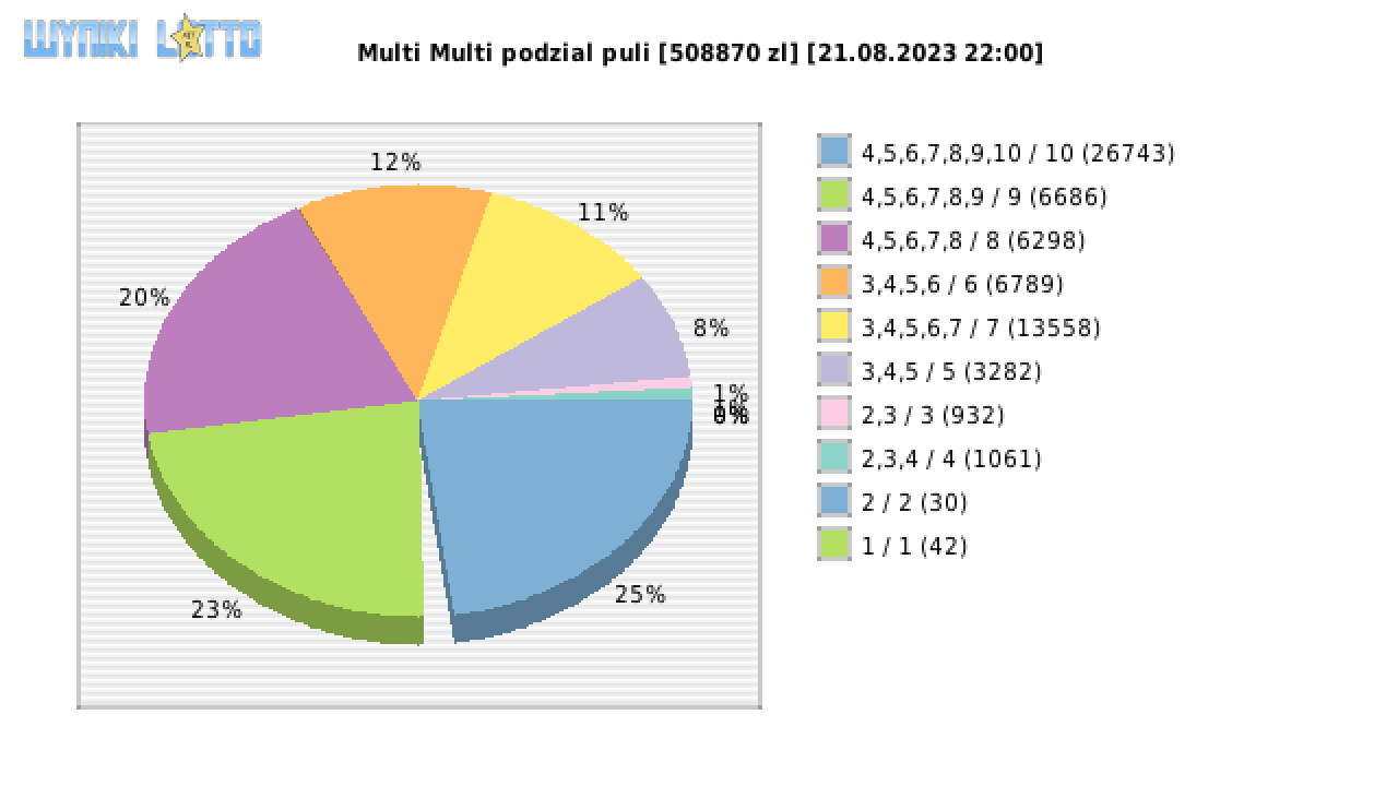 Multi Multi wygrane w losowaniu nr. 14785 dnia 21.08.2023 o godzinie 22:00