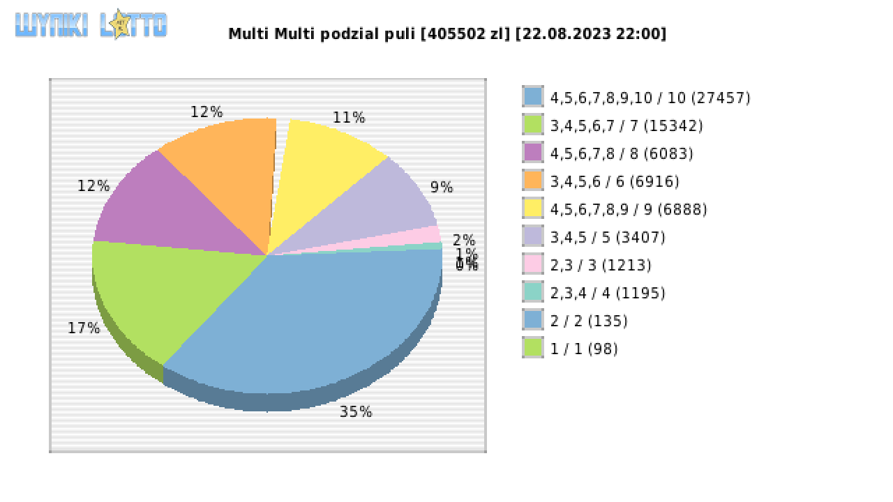 Multi Multi wygrane w losowaniu nr. 14787 dnia 22.08.2023 o godzinie 22:00