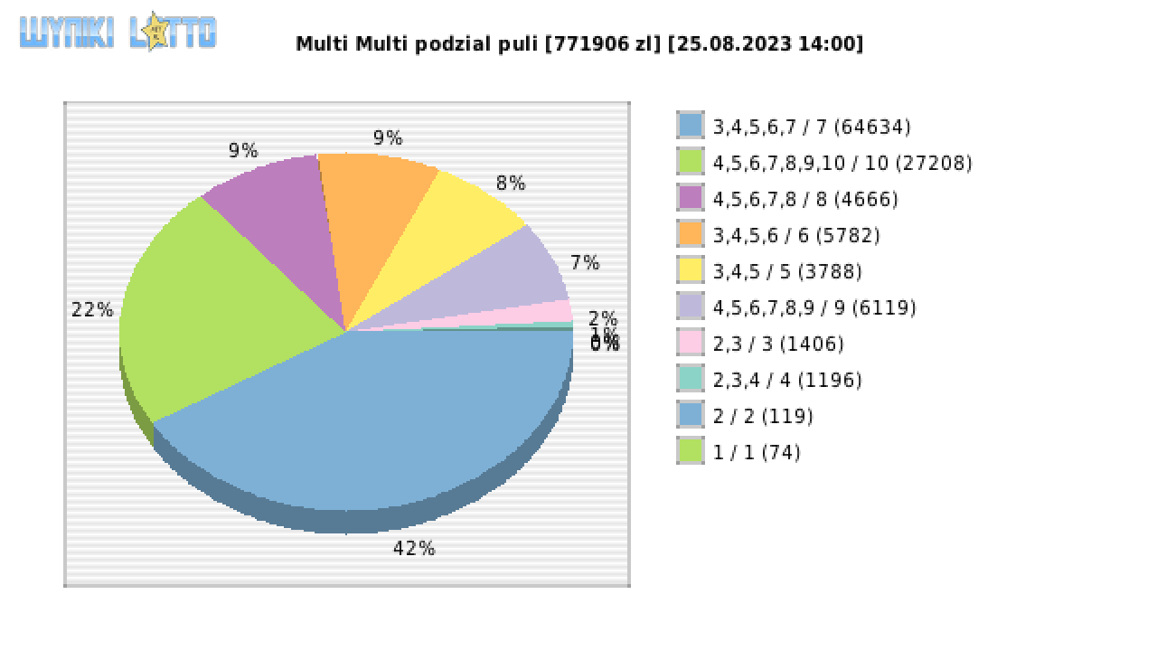 Multi Multi wygrane w losowaniu nr. 14792 dnia 25.08.2023 o godzinie 14:00