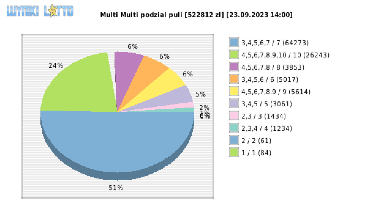 Multi Multi wygrane w losowaniu nr. 14850 dnia 23.09.2023 o godzinie 14:00