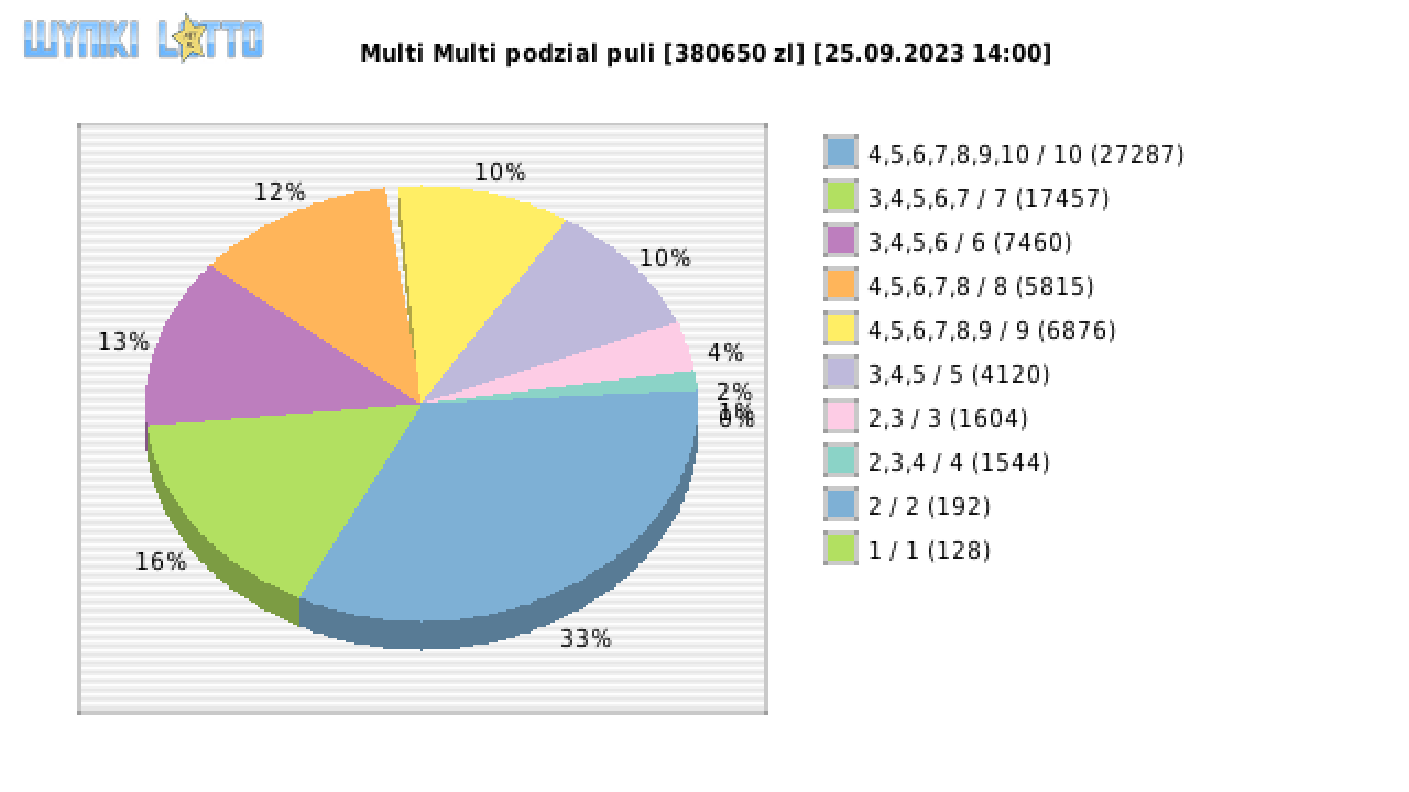 Multi Multi wygrane w losowaniu nr. 14854 dnia 25.09.2023 o godzinie 14:00