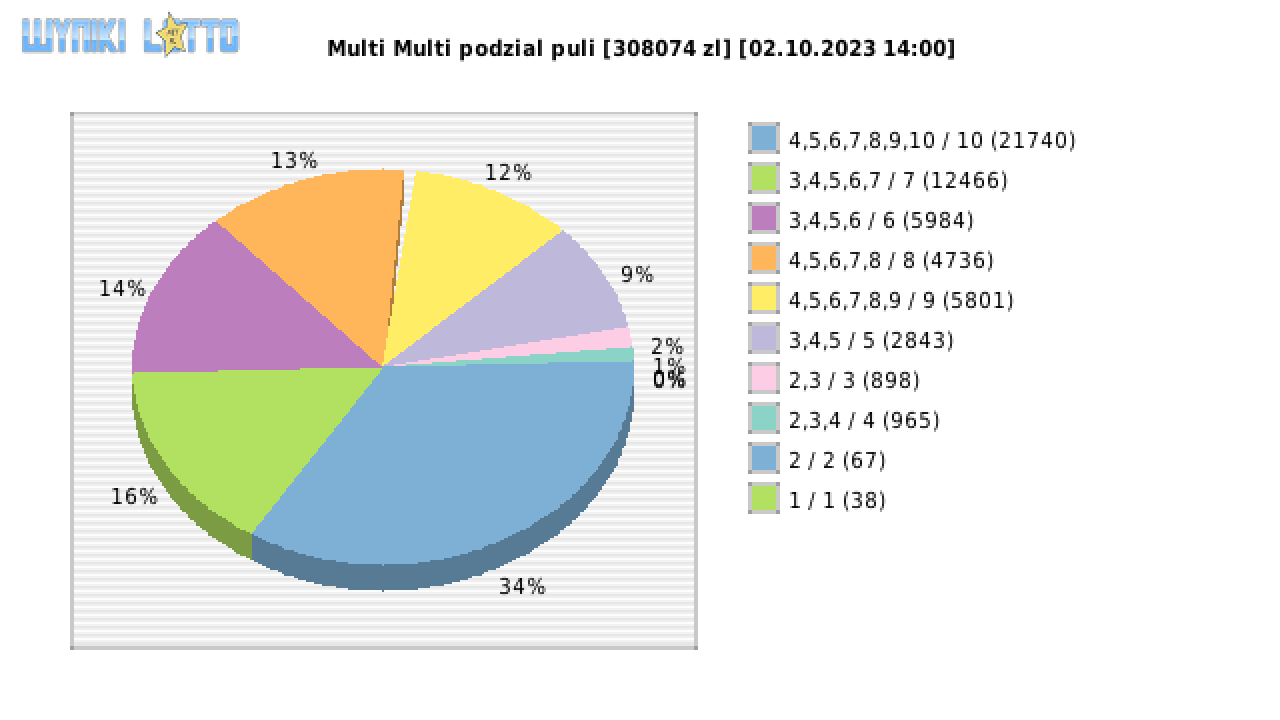 Multi Multi wygrane w losowaniu nr. 14868 dnia 02.10.2023 o godzinie 14:00
