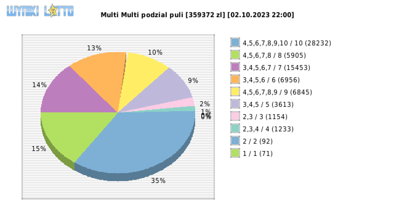 Multi Multi wygrane w losowaniu nr. 14869 dnia 02.10.2023 o godzinie 22:00