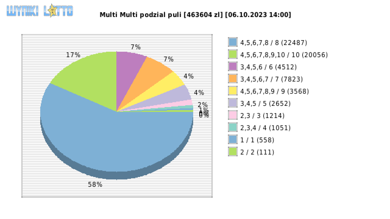 Multi Multi wygrane w losowaniu nr. 14876 dnia 06.10.2023 o godzinie 14:00