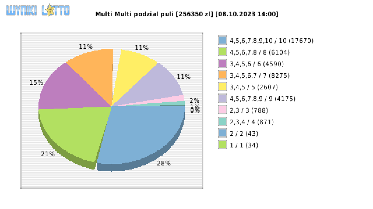 Multi Multi wygrane w losowaniu nr. 14880 dnia 08.10.2023 o godzinie 14:00