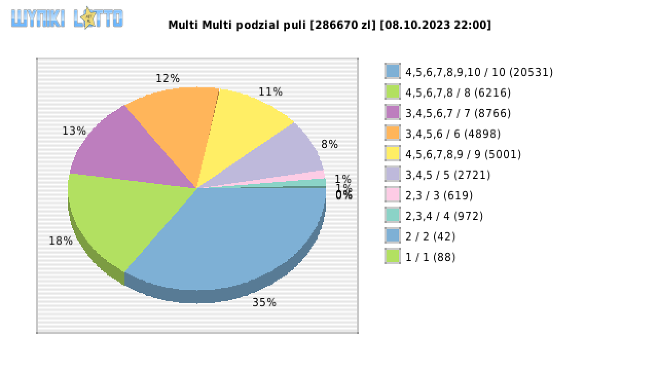 Multi Multi wygrane w losowaniu nr. 14881 dnia 08.10.2023 o godzinie 22:00