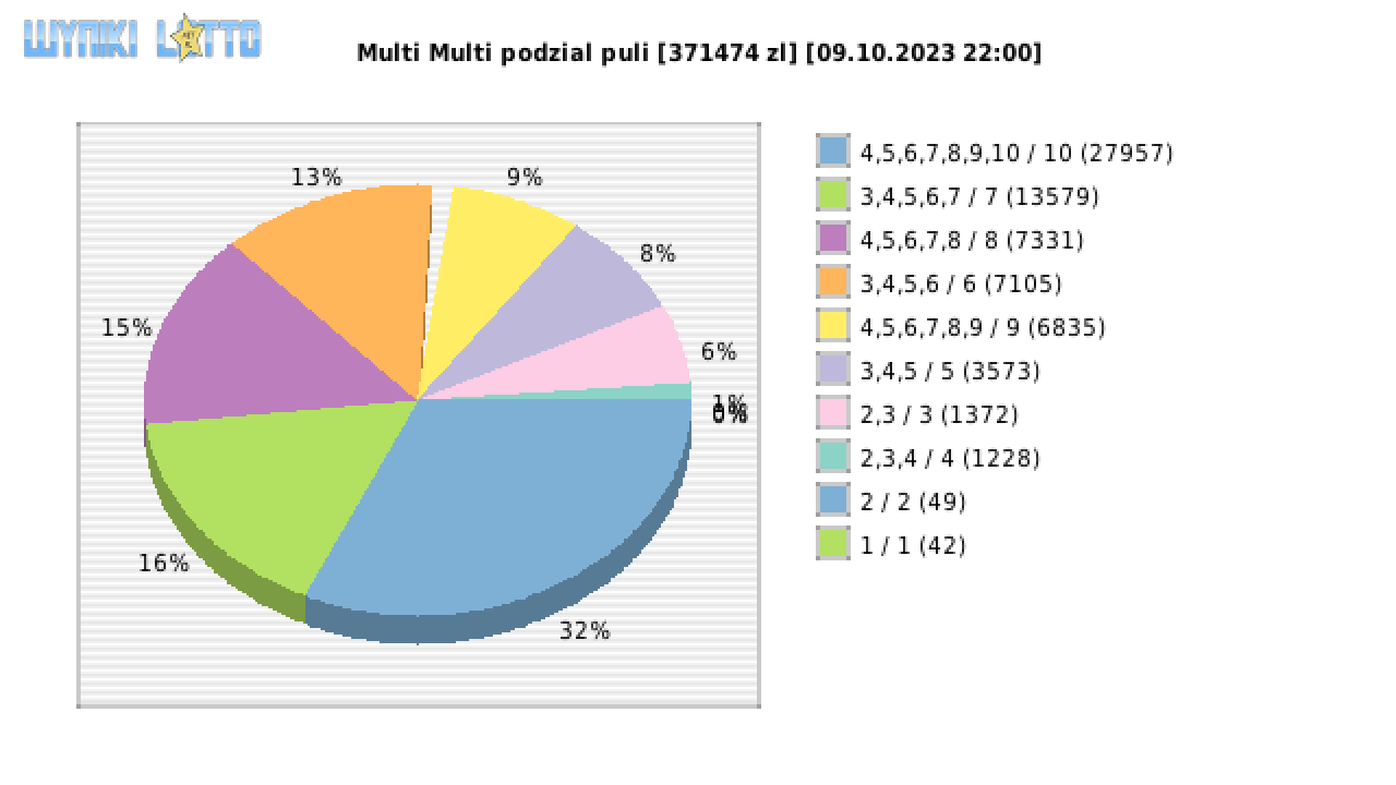 Multi Multi wygrane w losowaniu nr. 14883 dnia 09.10.2023 o godzinie 22:00