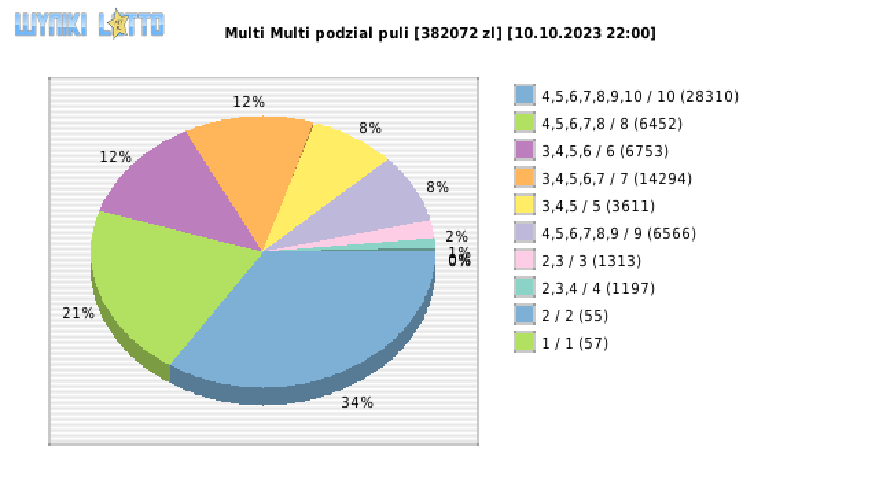 Multi Multi wygrane w losowaniu nr. 14885 dnia 10.10.2023 o godzinie 22:00