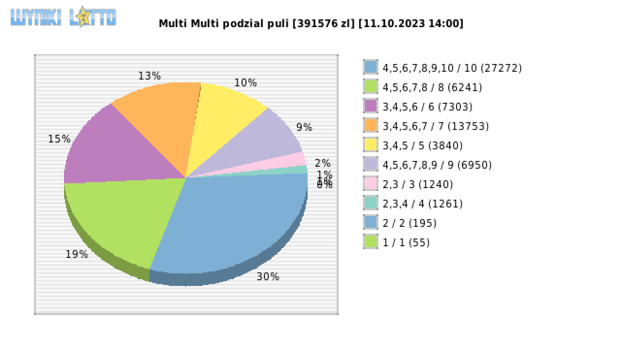 Multi Multi wygrane w losowaniu nr. 14886 dnia 11.10.2023 o godzinie 14:00