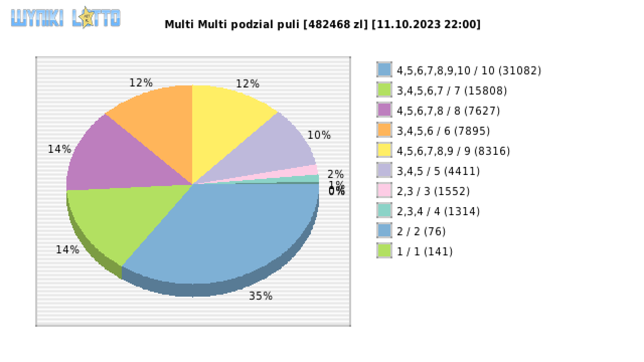 Multi Multi wygrane w losowaniu nr. 14887 dnia 11.10.2023 o godzinie 22:00