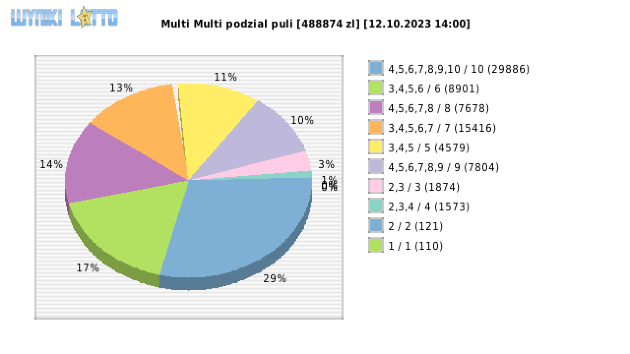 Multi Multi wygrane w losowaniu nr. 14888 dnia 12.10.2023 o godzinie 14:00