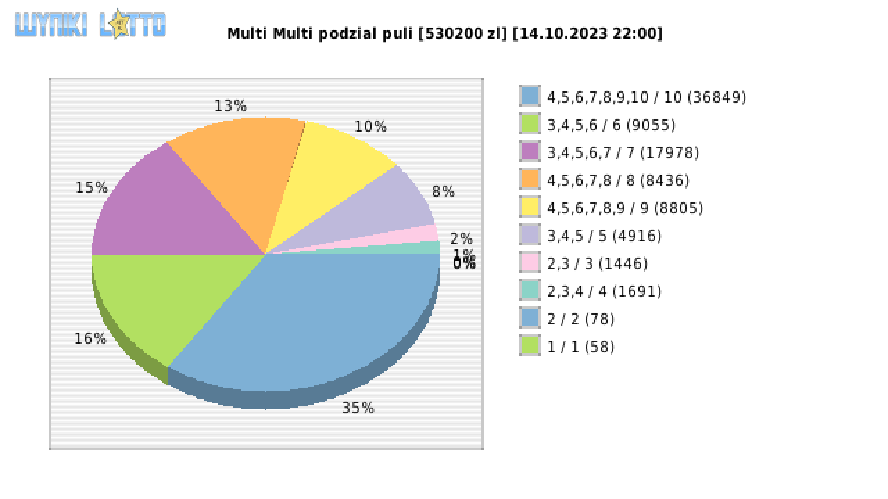 Multi Multi wygrane w losowaniu nr. 14893 dnia 14.10.2023 o godzinie 22:00