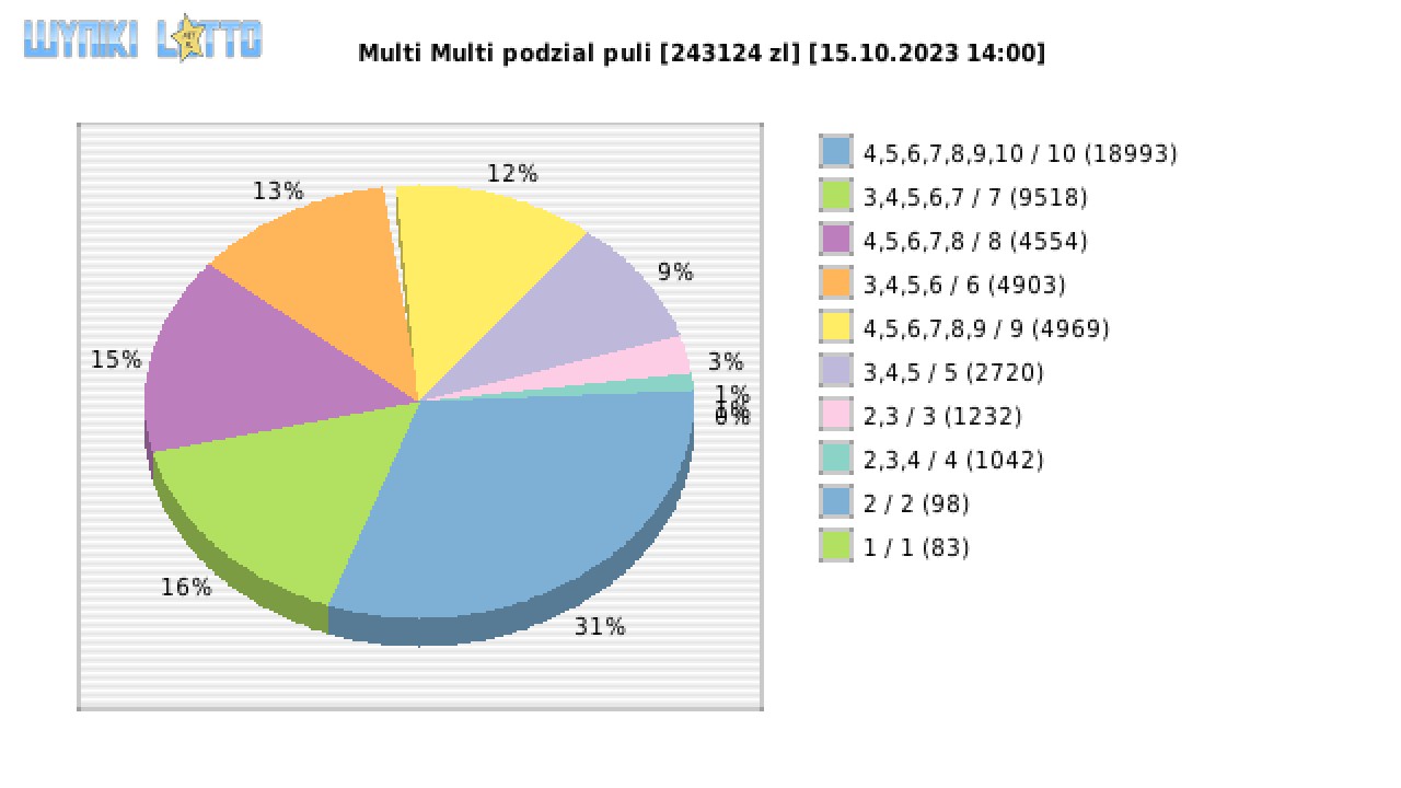 Multi Multi wygrane w losowaniu nr. 14894 dnia 15.10.2023 o godzinie 14:00