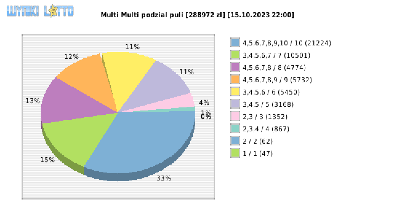 Multi Multi wygrane w losowaniu nr. 14895 dnia 15.10.2023 o godzinie 22:00