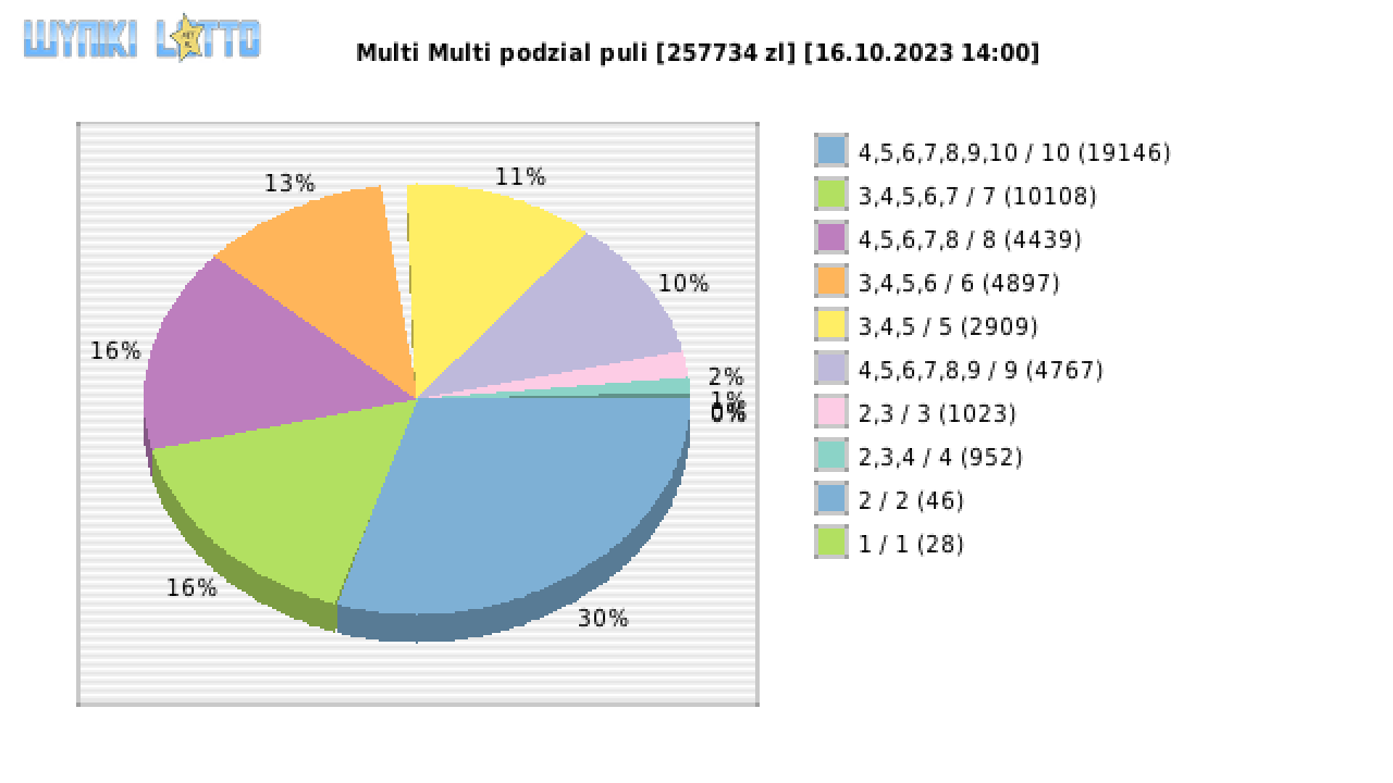 Multi Multi wygrane w losowaniu nr. 14896 dnia 16.10.2023 o godzinie 14:00
